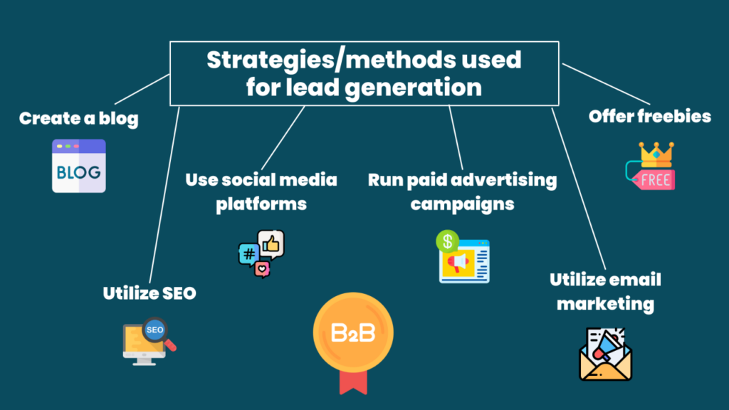 B2B Lead Generation Strategies